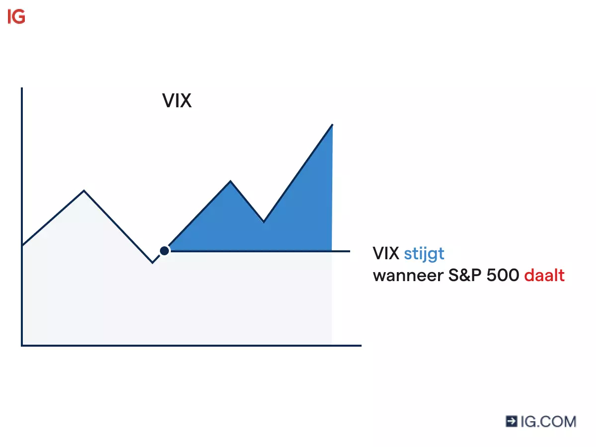 De VIX-volatiliteitsindex zou kunnen stijgen als de S&P 500 aanzienlijk daalt